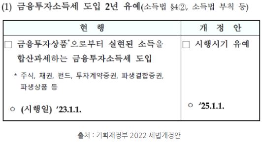 '금융투자소득세' 도입 2년 유예를 공시하는 기획재정부의 2022 세법개정안.
